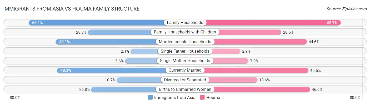 Immigrants from Asia vs Houma Family Structure