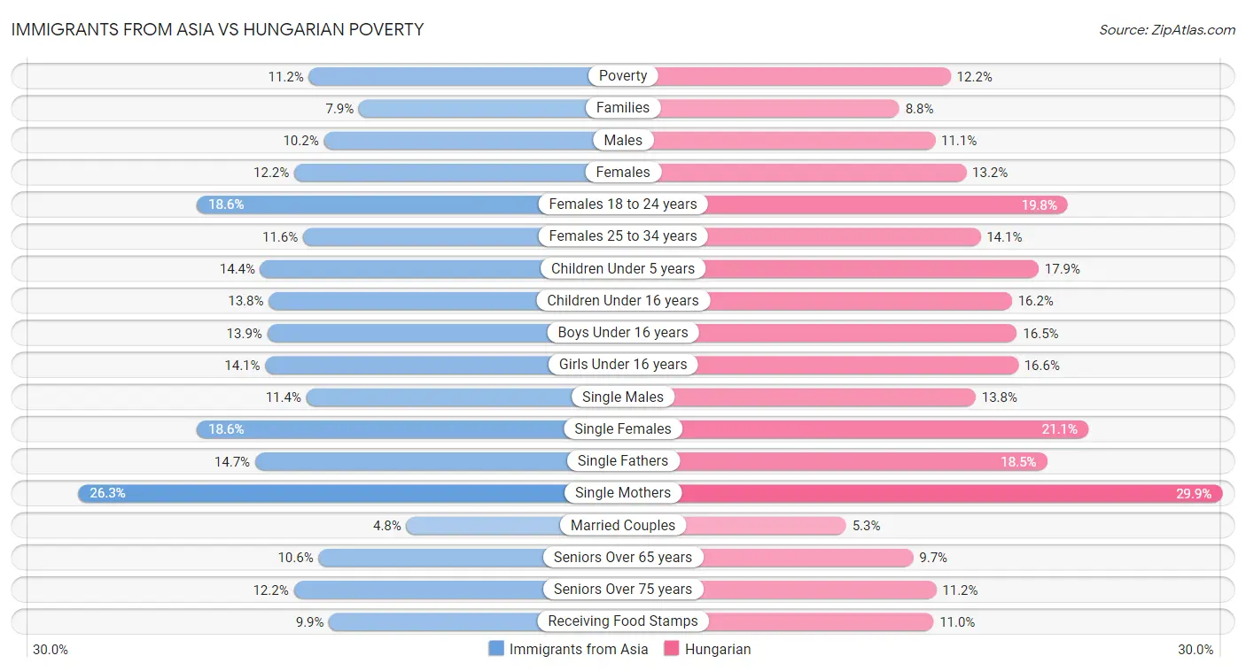 Immigrants from Asia vs Hungarian Poverty
