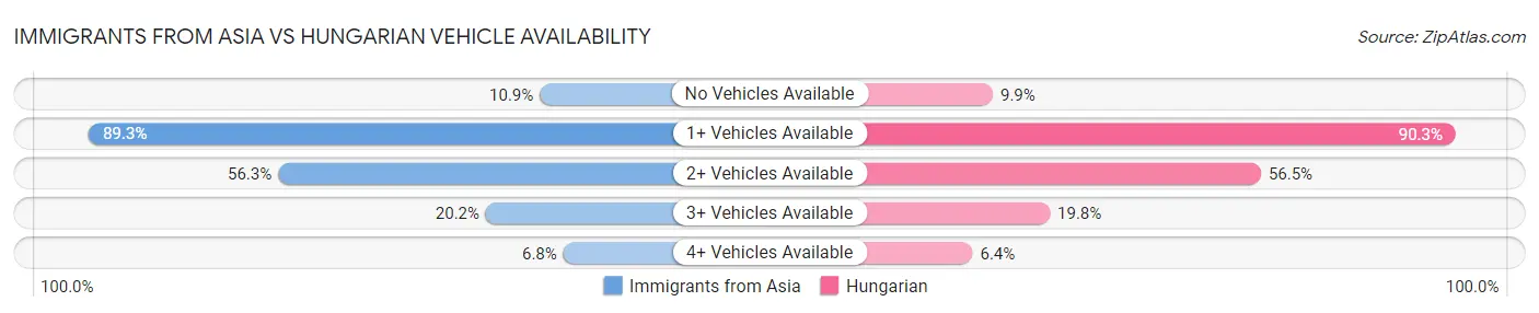 Immigrants from Asia vs Hungarian Vehicle Availability