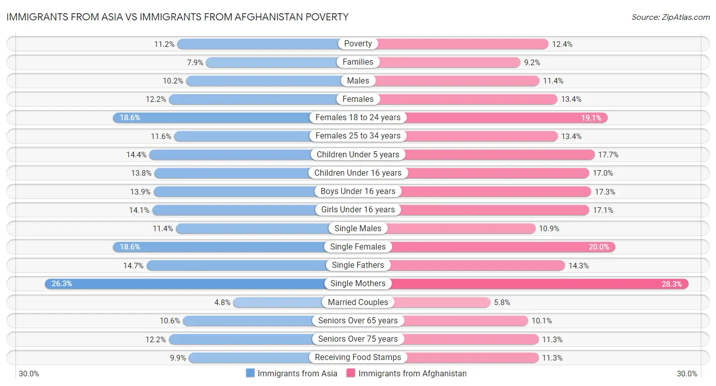 Immigrants from Asia vs Immigrants from Afghanistan Poverty