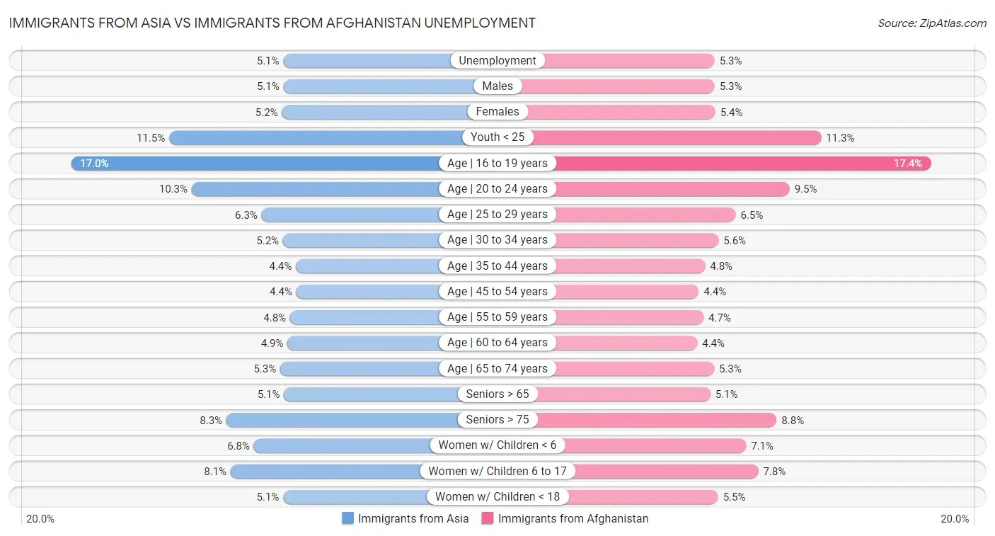 Immigrants from Asia vs Immigrants from Afghanistan Unemployment
