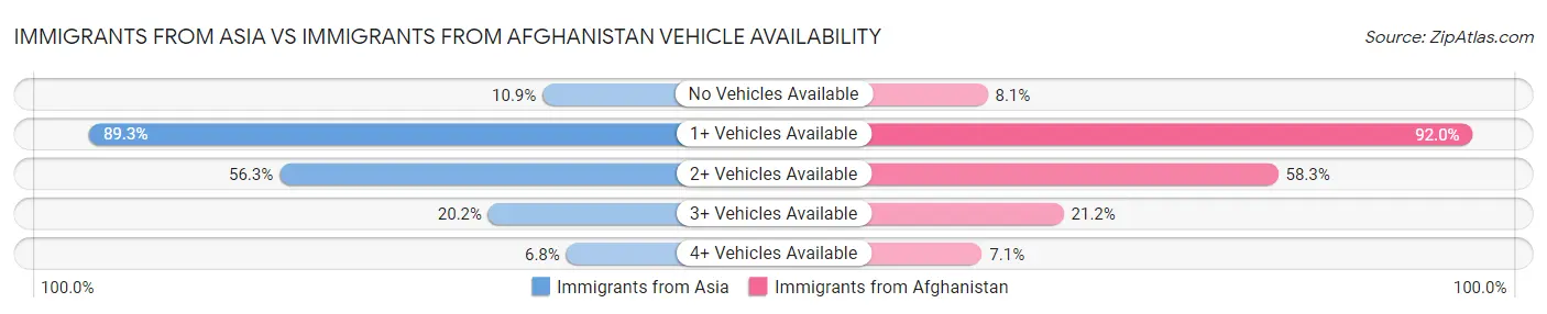Immigrants from Asia vs Immigrants from Afghanistan Vehicle Availability