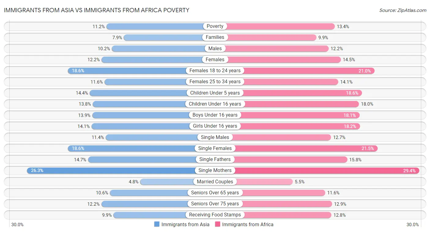 Immigrants from Asia vs Immigrants from Africa Poverty