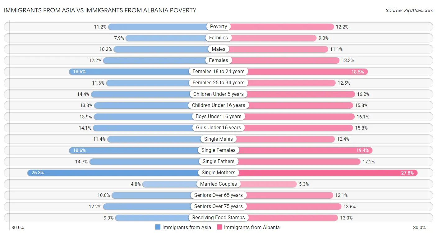 Immigrants from Asia vs Immigrants from Albania Poverty