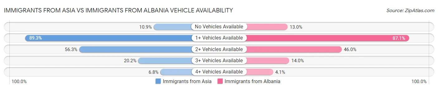 Immigrants from Asia vs Immigrants from Albania Vehicle Availability