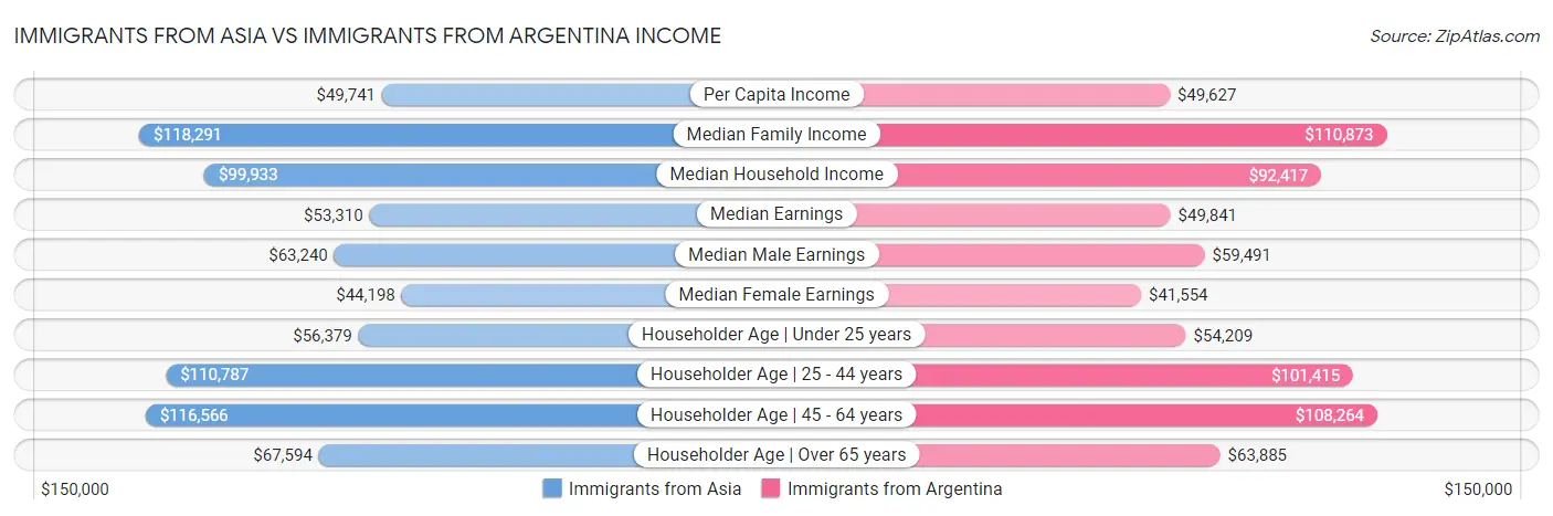 Immigrants from Asia vs Immigrants from Argentina Income