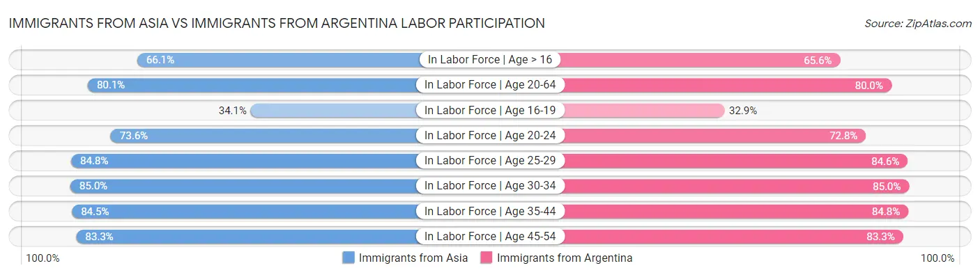 Immigrants from Asia vs Immigrants from Argentina Labor Participation