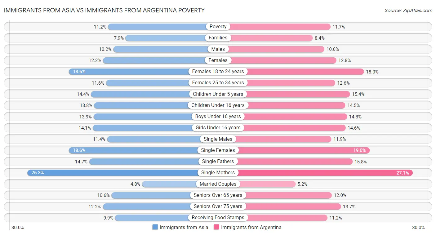 Immigrants from Asia vs Immigrants from Argentina Poverty