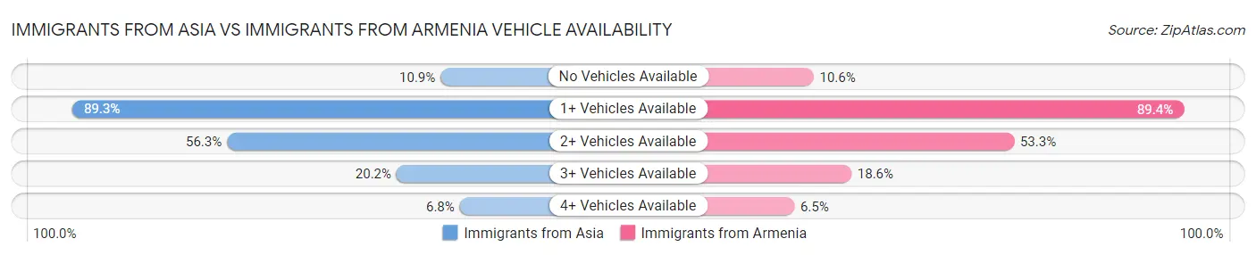 Immigrants from Asia vs Immigrants from Armenia Vehicle Availability