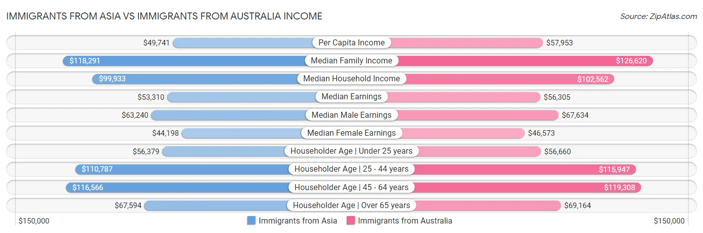 Immigrants from Asia vs Immigrants from Australia Income