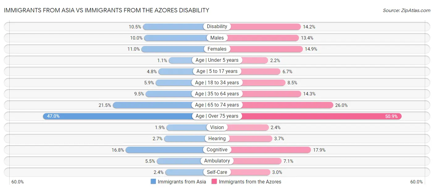 Immigrants from Asia vs Immigrants from the Azores Disability