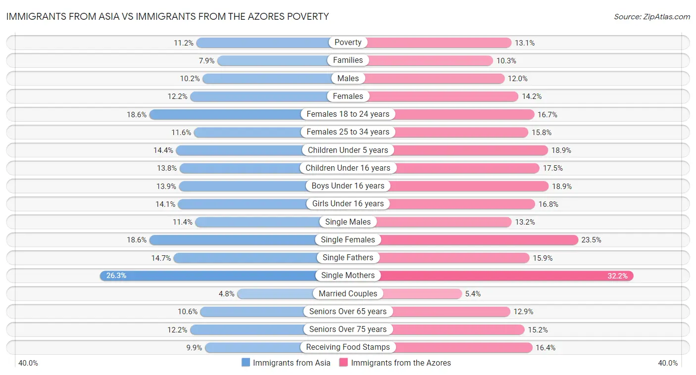 Immigrants from Asia vs Immigrants from the Azores Poverty