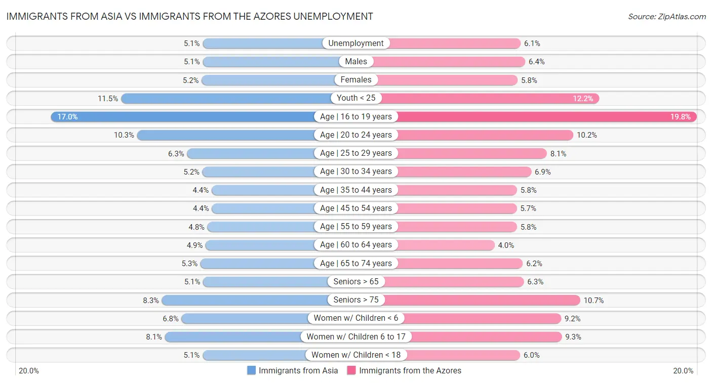 Immigrants from Asia vs Immigrants from the Azores Unemployment