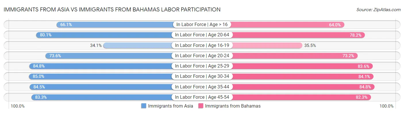 Immigrants from Asia vs Immigrants from Bahamas Labor Participation