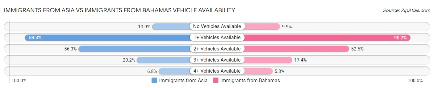 Immigrants from Asia vs Immigrants from Bahamas Vehicle Availability