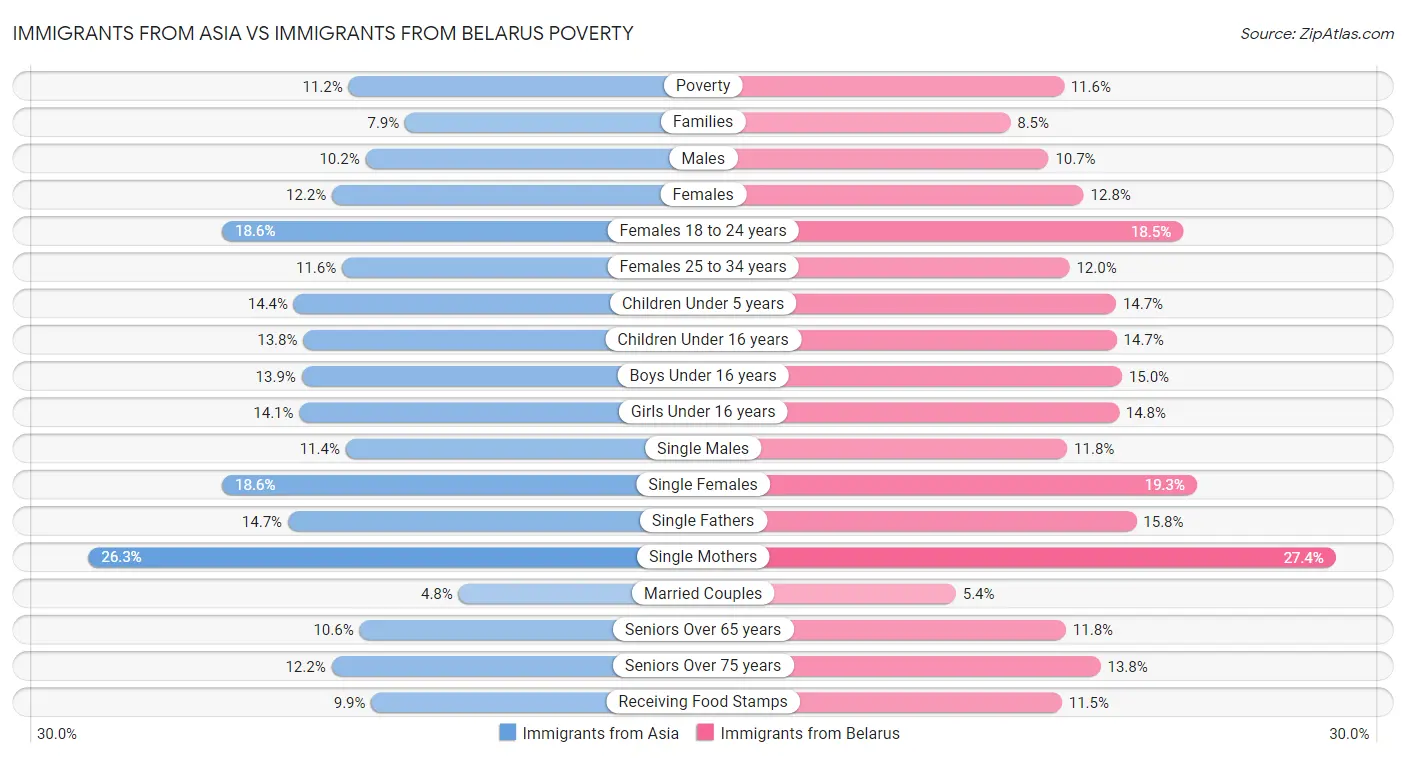 Immigrants from Asia vs Immigrants from Belarus Poverty