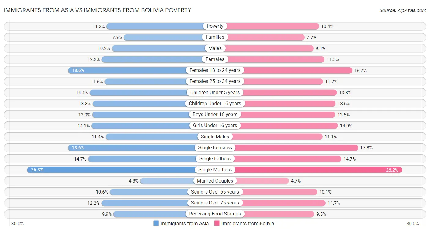 Immigrants from Asia vs Immigrants from Bolivia Poverty