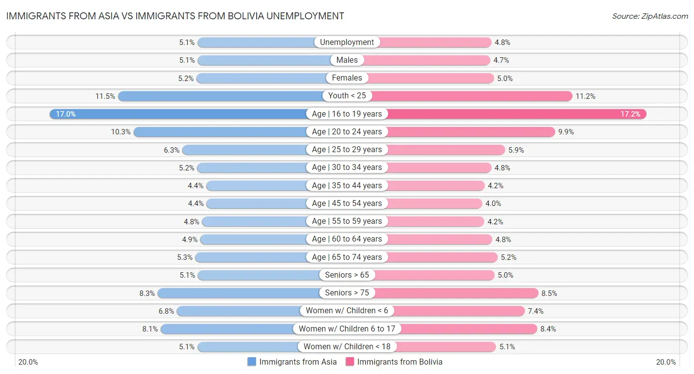 Immigrants from Asia vs Immigrants from Bolivia Unemployment