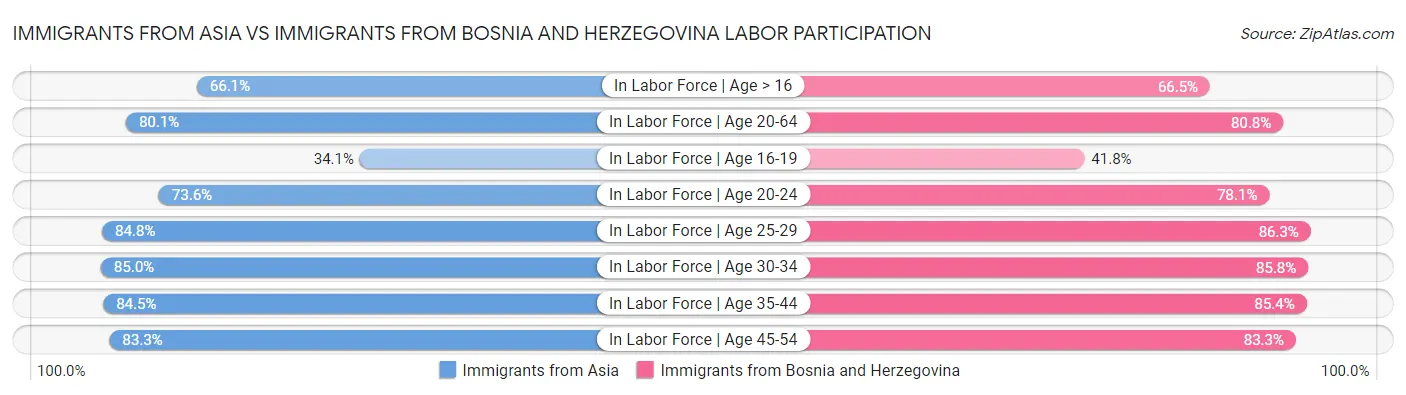 Immigrants from Asia vs Immigrants from Bosnia and Herzegovina Labor Participation