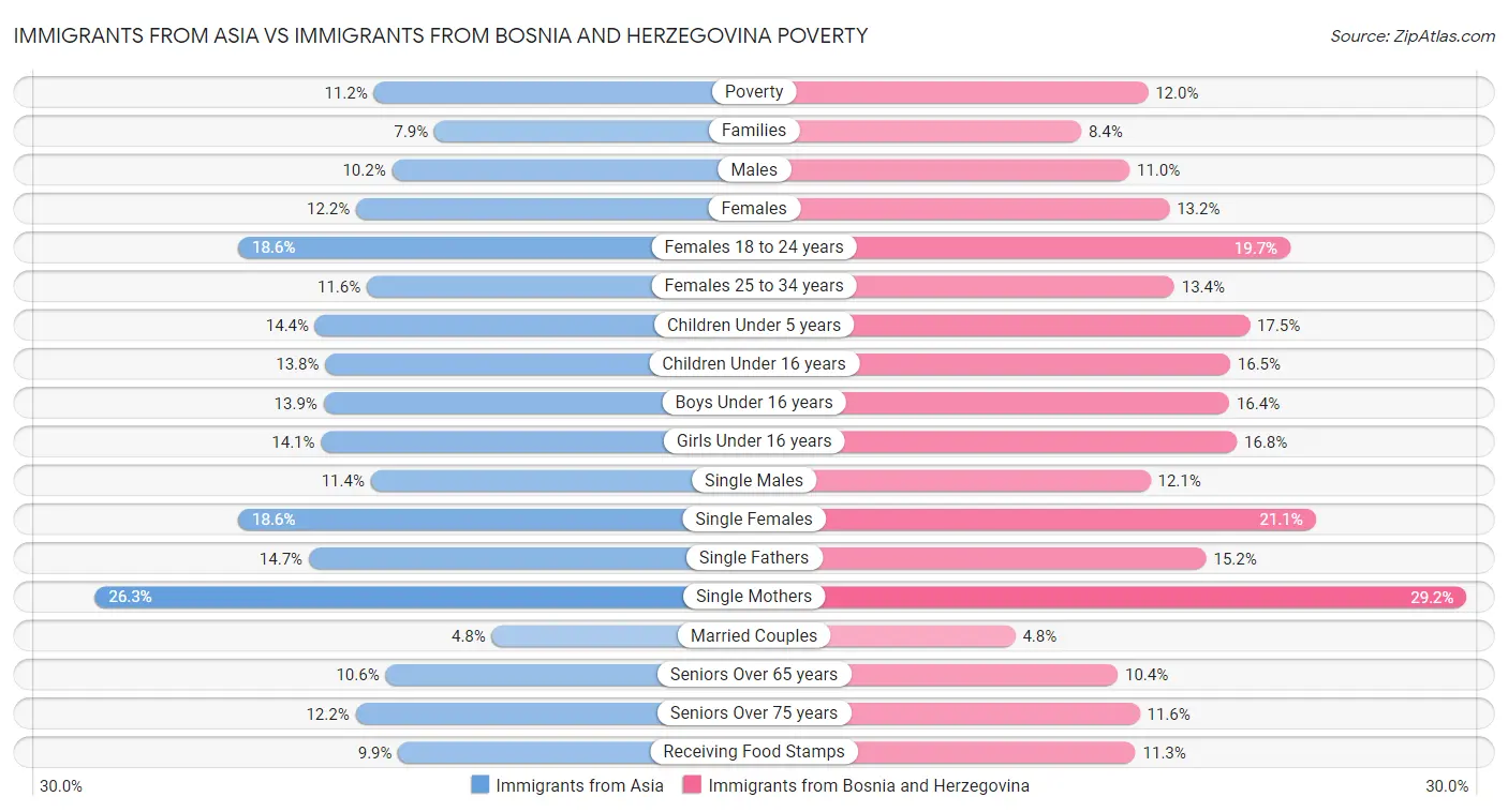 Immigrants from Asia vs Immigrants from Bosnia and Herzegovina Poverty