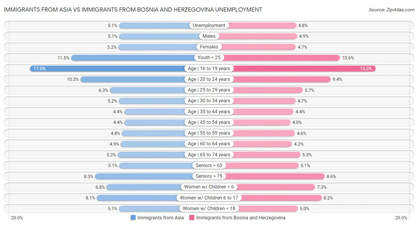 Immigrants from Asia vs Immigrants from Bosnia and Herzegovina Unemployment