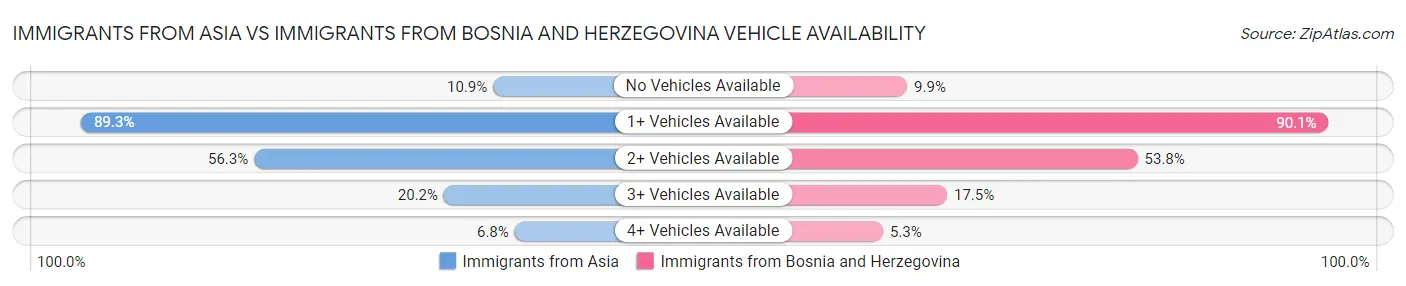 Immigrants from Asia vs Immigrants from Bosnia and Herzegovina Vehicle Availability