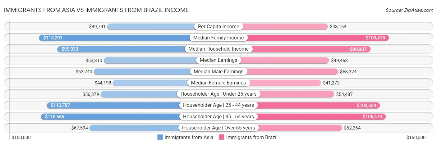 Immigrants from Asia vs Immigrants from Brazil Income