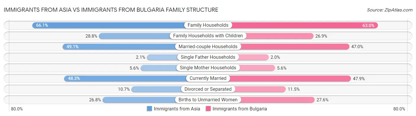 Immigrants from Asia vs Immigrants from Bulgaria Family Structure