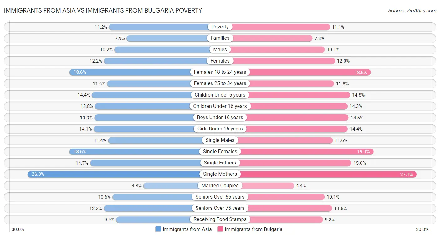 Immigrants from Asia vs Immigrants from Bulgaria Poverty
