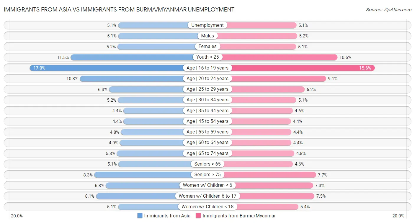 Immigrants from Asia vs Immigrants from Burma/Myanmar Unemployment