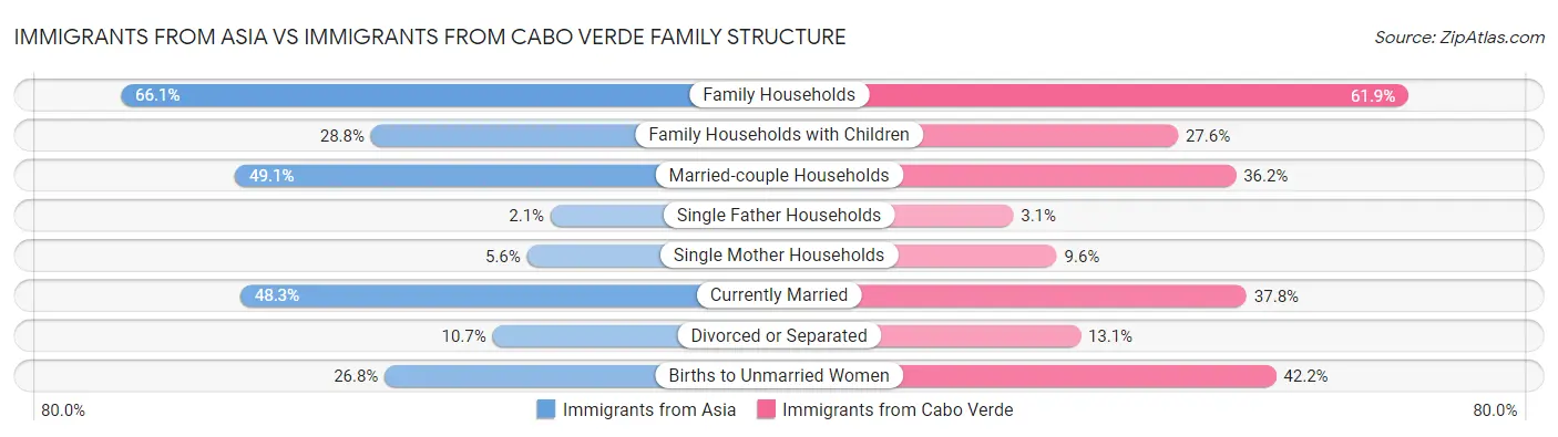 Immigrants from Asia vs Immigrants from Cabo Verde Family Structure