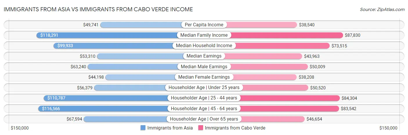 Immigrants from Asia vs Immigrants from Cabo Verde Income
