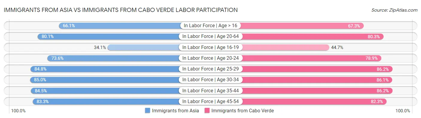 Immigrants from Asia vs Immigrants from Cabo Verde Labor Participation