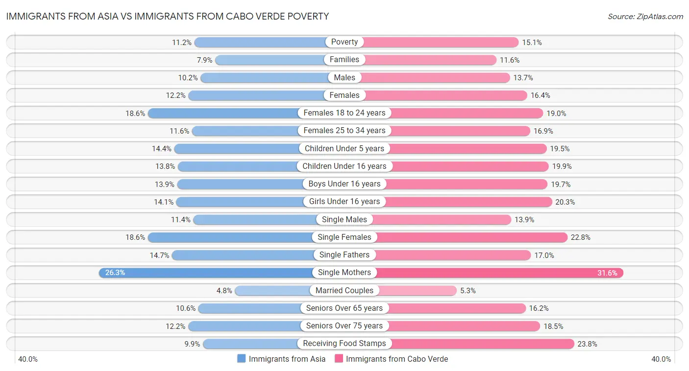 Immigrants from Asia vs Immigrants from Cabo Verde Poverty