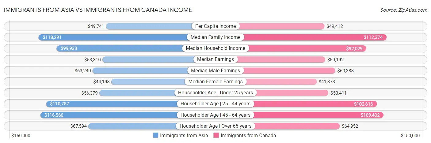 Immigrants from Asia vs Immigrants from Canada Income
