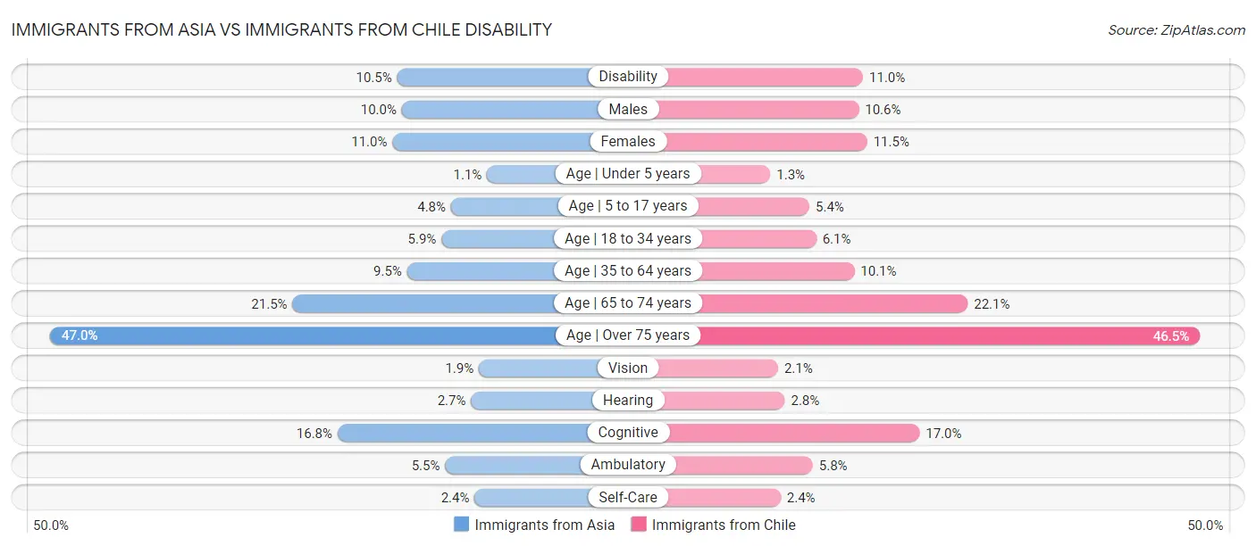 Immigrants from Asia vs Immigrants from Chile Disability