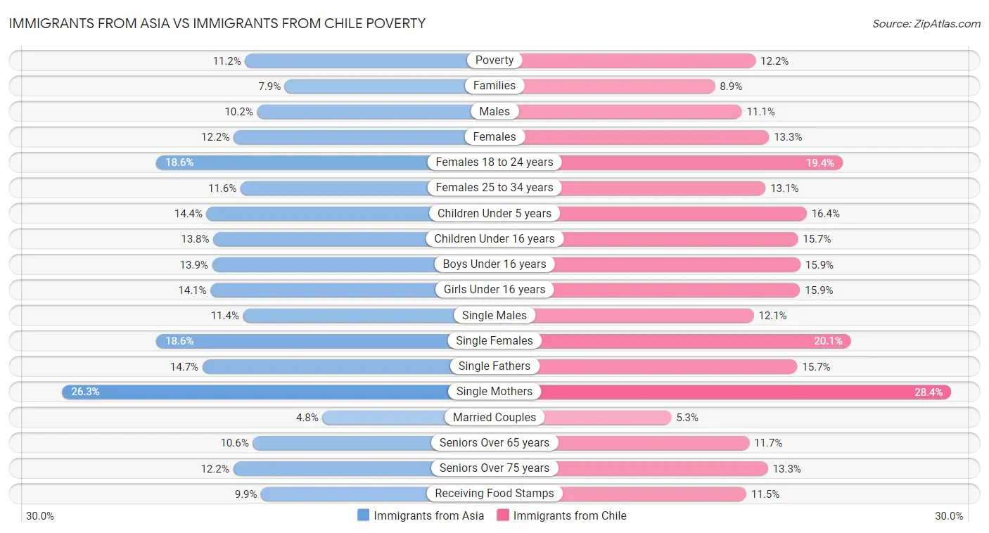 Immigrants from Asia vs Immigrants from Chile Poverty