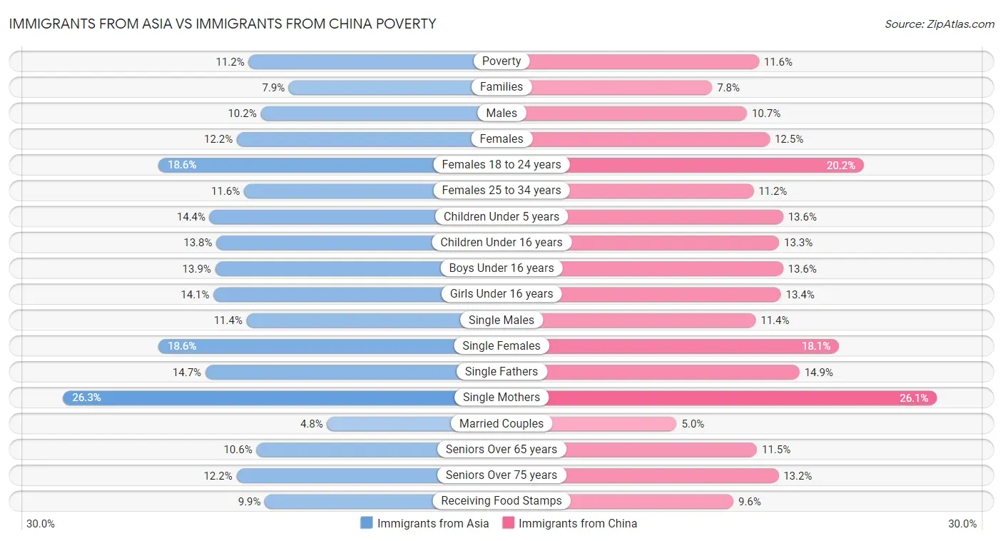 Immigrants from Asia vs Immigrants from China Poverty