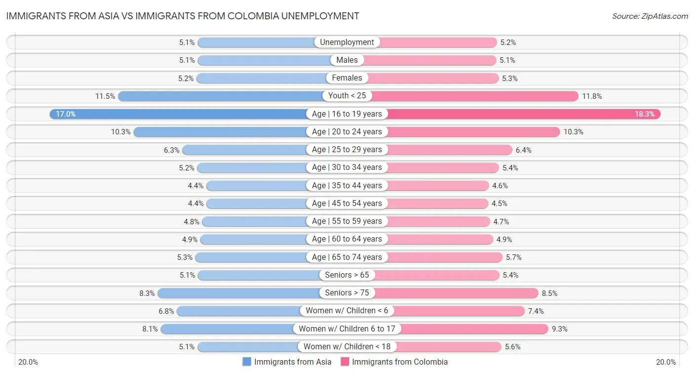 Immigrants from Asia vs Immigrants from Colombia Unemployment