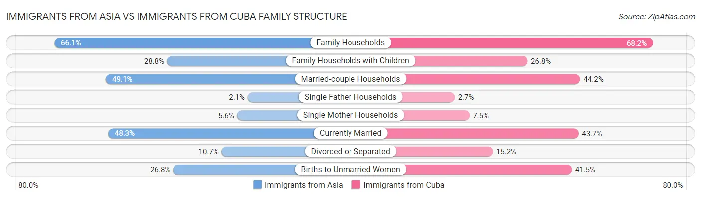 Immigrants from Asia vs Immigrants from Cuba Family Structure