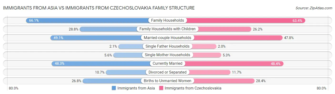 Immigrants from Asia vs Immigrants from Czechoslovakia Family Structure