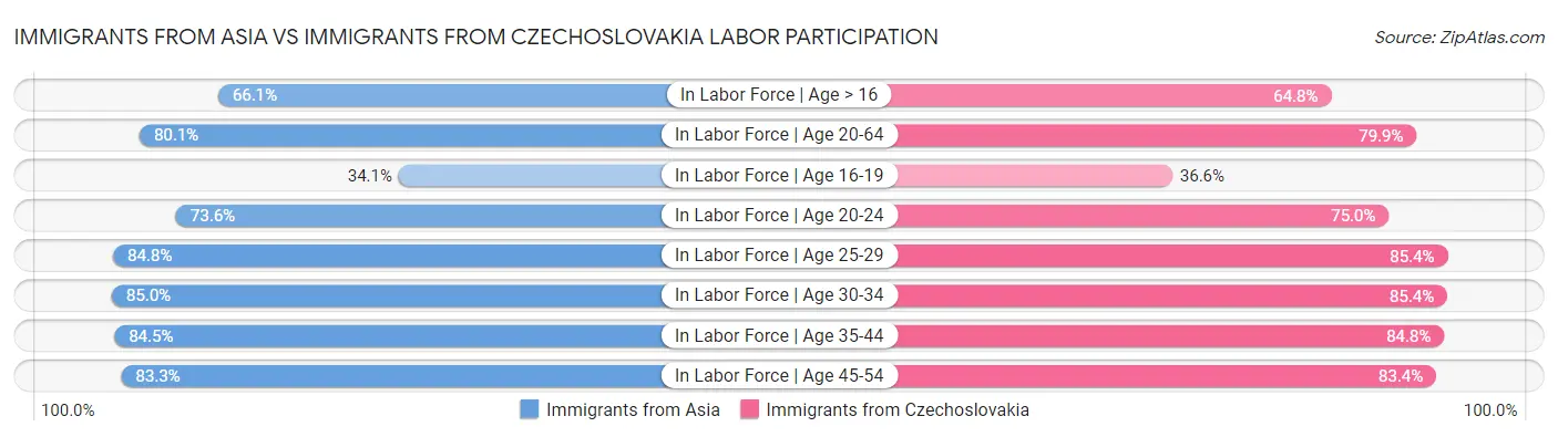 Immigrants from Asia vs Immigrants from Czechoslovakia Labor Participation