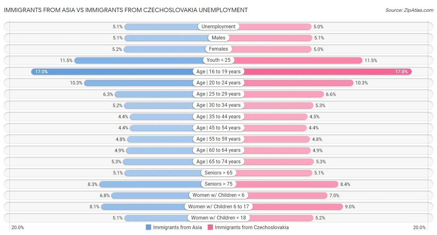 Immigrants from Asia vs Immigrants from Czechoslovakia Unemployment