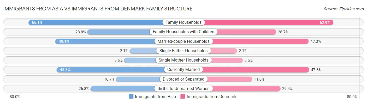 Immigrants from Asia vs Immigrants from Denmark Family Structure