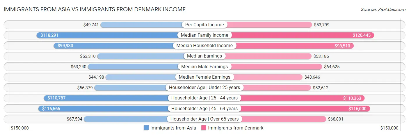 Immigrants from Asia vs Immigrants from Denmark Income