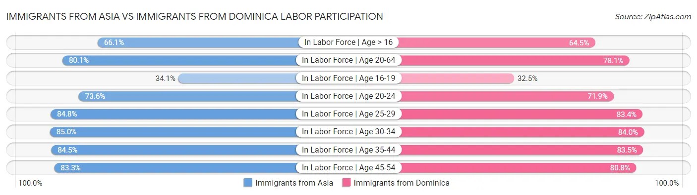 Immigrants from Asia vs Immigrants from Dominica Labor Participation