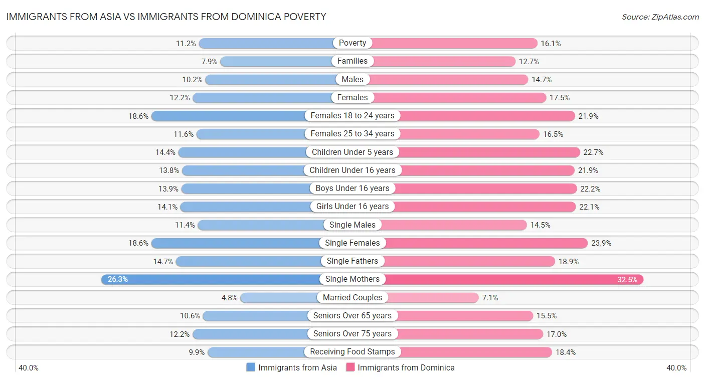 Immigrants from Asia vs Immigrants from Dominica Poverty