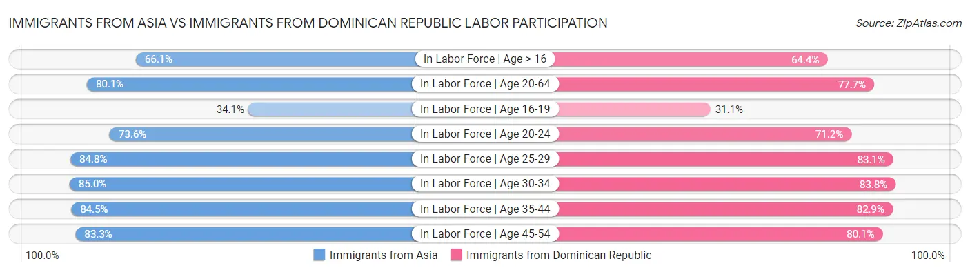 Immigrants from Asia vs Immigrants from Dominican Republic Labor Participation