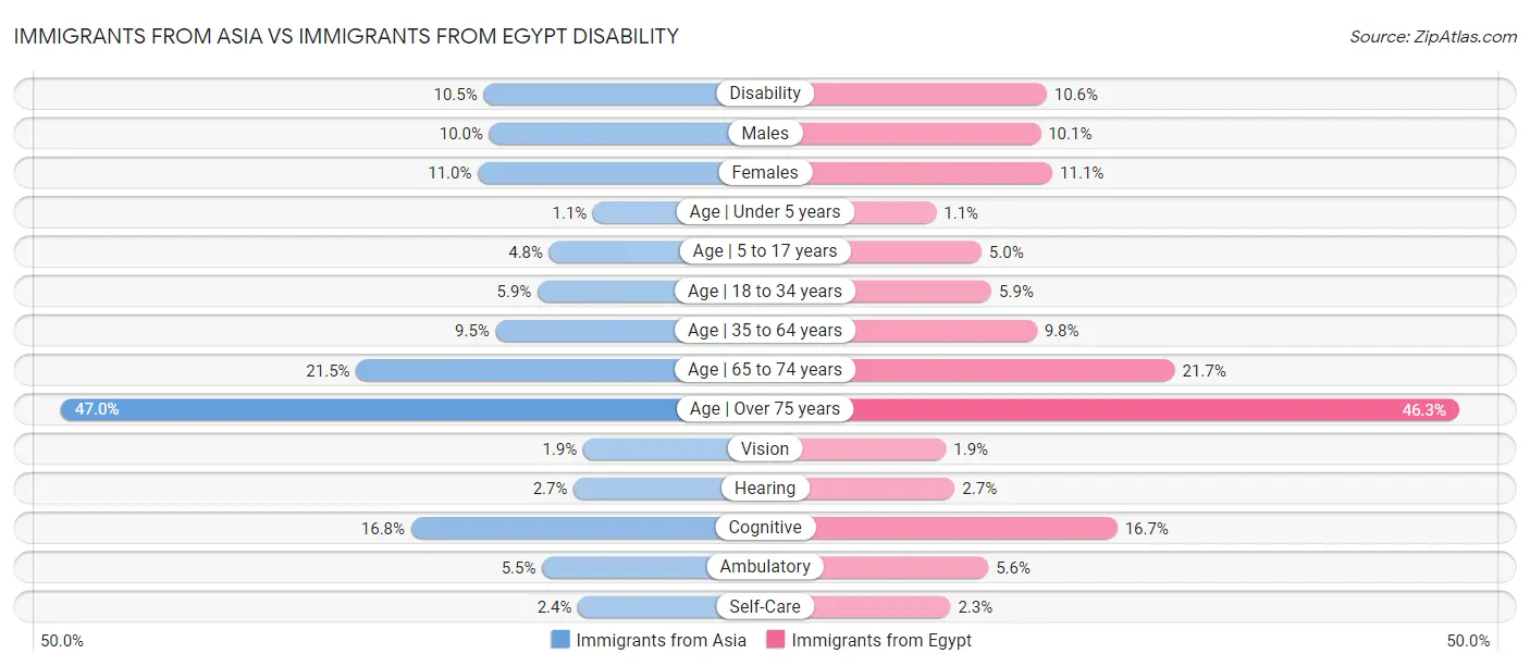 Immigrants from Asia vs Immigrants from Egypt Disability