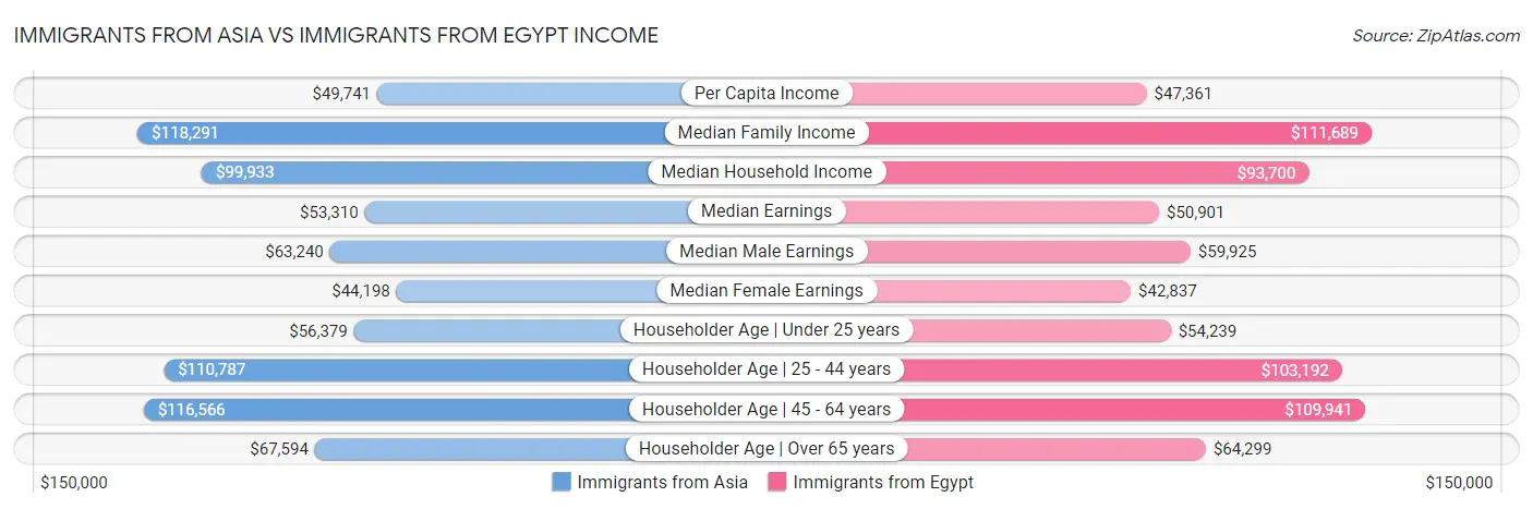 Immigrants from Asia vs Immigrants from Egypt Income